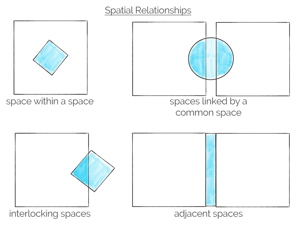 空间关系的空间规划